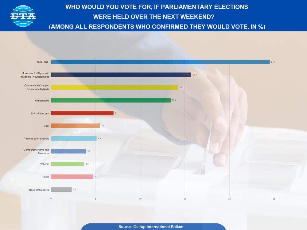 Gallup Poll Shows Signs of Ruling Majority Consolidation in June