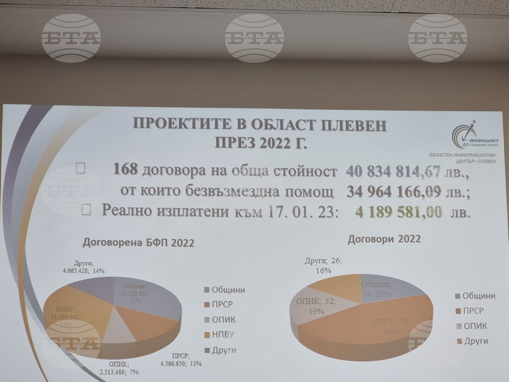 В област Плевен са сключени 168 договора за проекти с европейско финансиране през миналата година