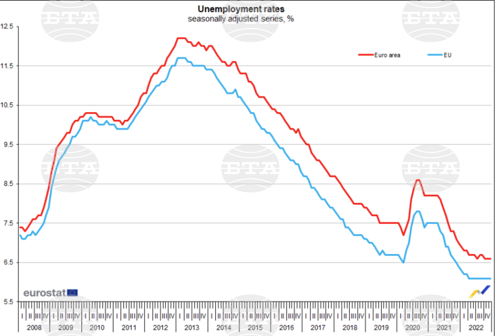 EU Unemployment at 6.1% for Four Months in a Row, Bulgaria's Up by 0.6 pp in December