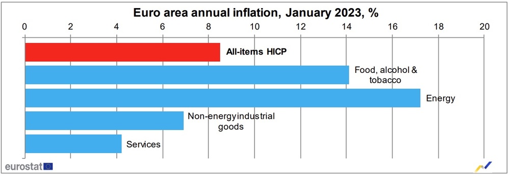 (ДОПЪЛНЕНА) Инфлацията в еврозоната спада за трети пореден месец през януари до 8,5 на сто, отчита Евростат