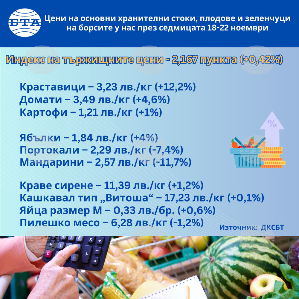Всички зеленчуци, с изключение на морковите, поскъпват на борсите у нас тази седмица, сочат данни на ДКСБТ