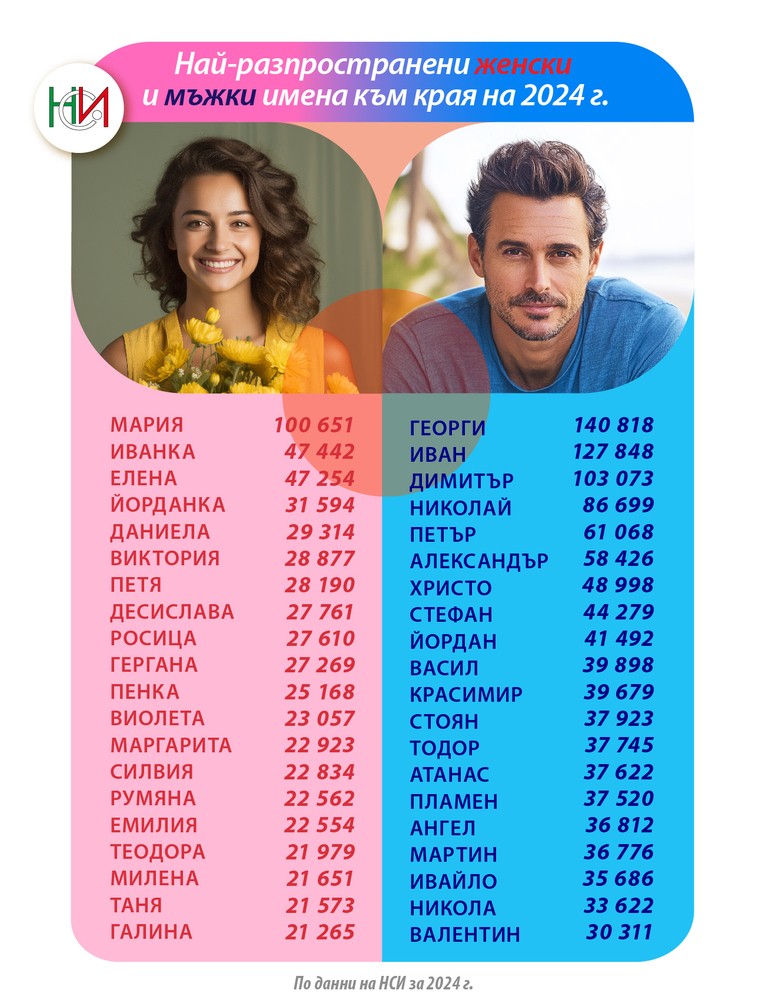 Georgi and Maria Are Bulgaria's Most Popular Given Names as at End-2024
