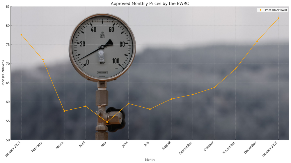 Natgas Price Up in 2024: 5.59% on Bulgarian Regulated Market, 58.39% on Balkan Gas Hub, 33.82% on Largest European Market