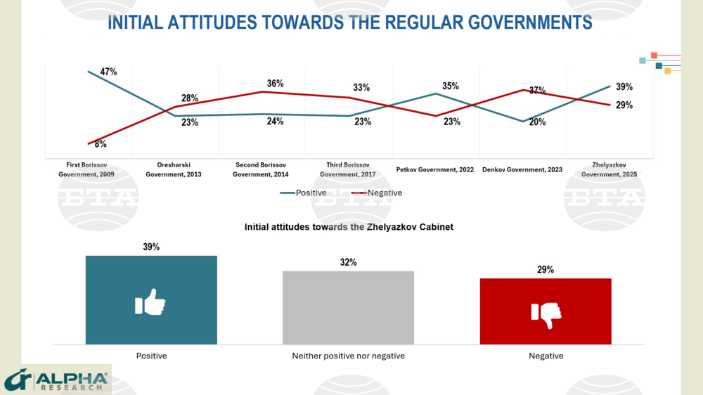 Zhelyazkov Cabinet Enjoys Public Approval at the Start of Its Term - Poll