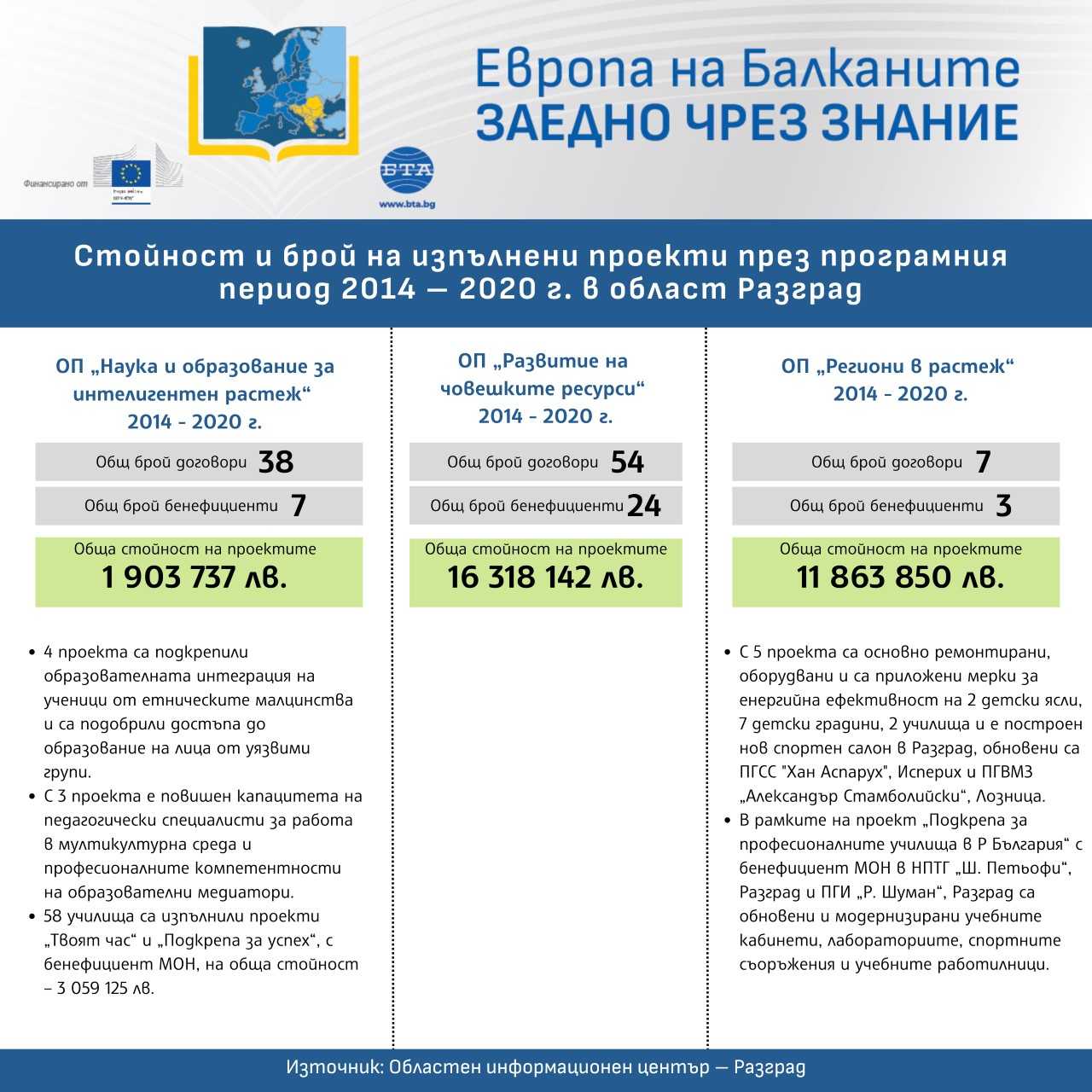 „Европа на Балканите: Заедно чрез знание” - Стойност и брой на изпълнените проекти през програмния период 2014 - 2020 г. в област Разград