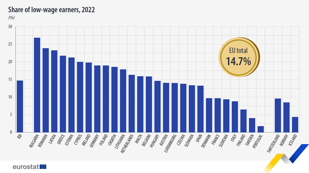 Bulgaria with Highest Share of Low-wage Earners among EU Countries in 2022