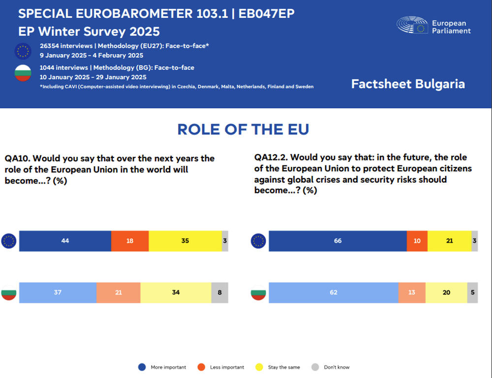 84% of Bulgarians Believe Europe Must Stay United in Face of Threats - Eurobarometer