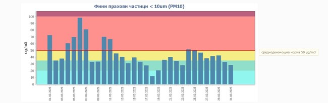 Русе регистрира осем денонощия с превишения на фин прах през март
