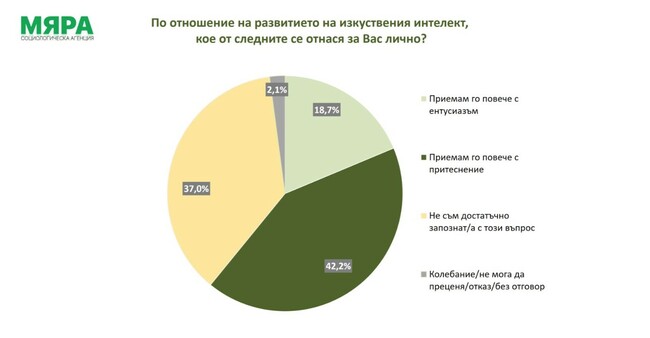 Над 42% от българите се тревожат за бъдещето на изкуствения интелект