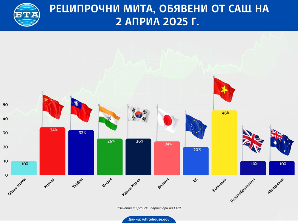Митата, обявени от президента на САЩ Доналд Тръмп, предизвикаха вълна от реакции на световни лидери и пазарни сривове