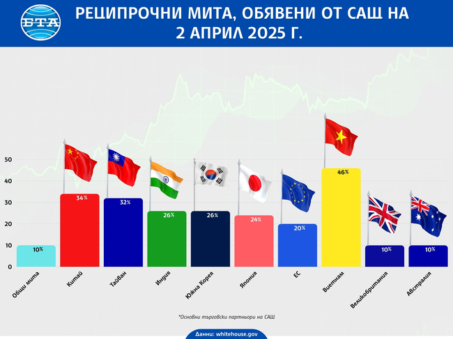 Митата, обявени от президента на САЩ Доналд Тръмп, предизвикаха вълна от реакции на световни лидери и пазарни сривове