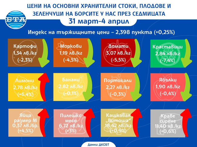 Цените на основни хранителни стоки продължават да растат на борсите в България