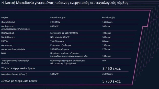 АНА-МПА: Мултинационални компании проявяват интерес към бъдещия център за данни в гръцката област Западна Македония