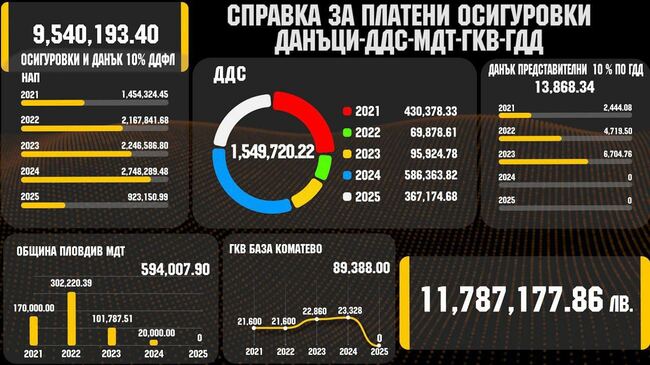 ПФК Ботев Пловдив внесе над 11.7 млн. лева в хазната за 4 години