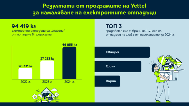 Yettel отчита ръст в рециклирането на електронни отпадъци през 2024 г.