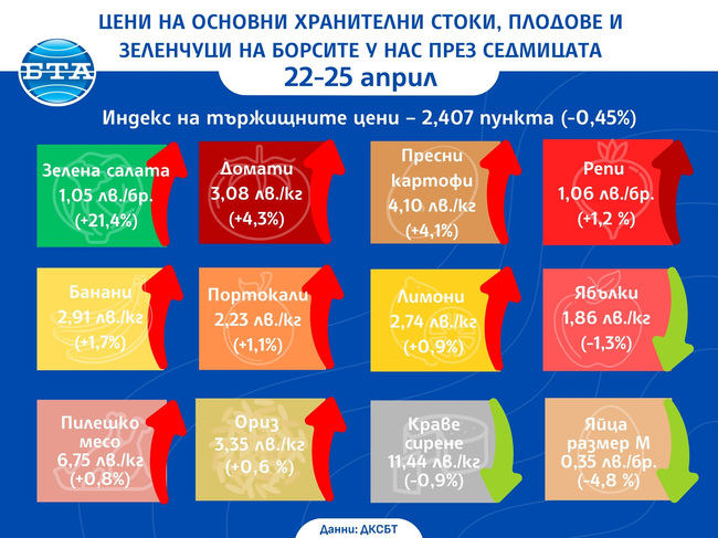 Цените на хранителните стоки в България продължават да се увеличават
