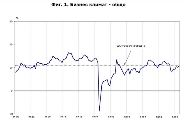 Бизнес климатът в България се повишава с 1,1 пункта през април 2023 г.