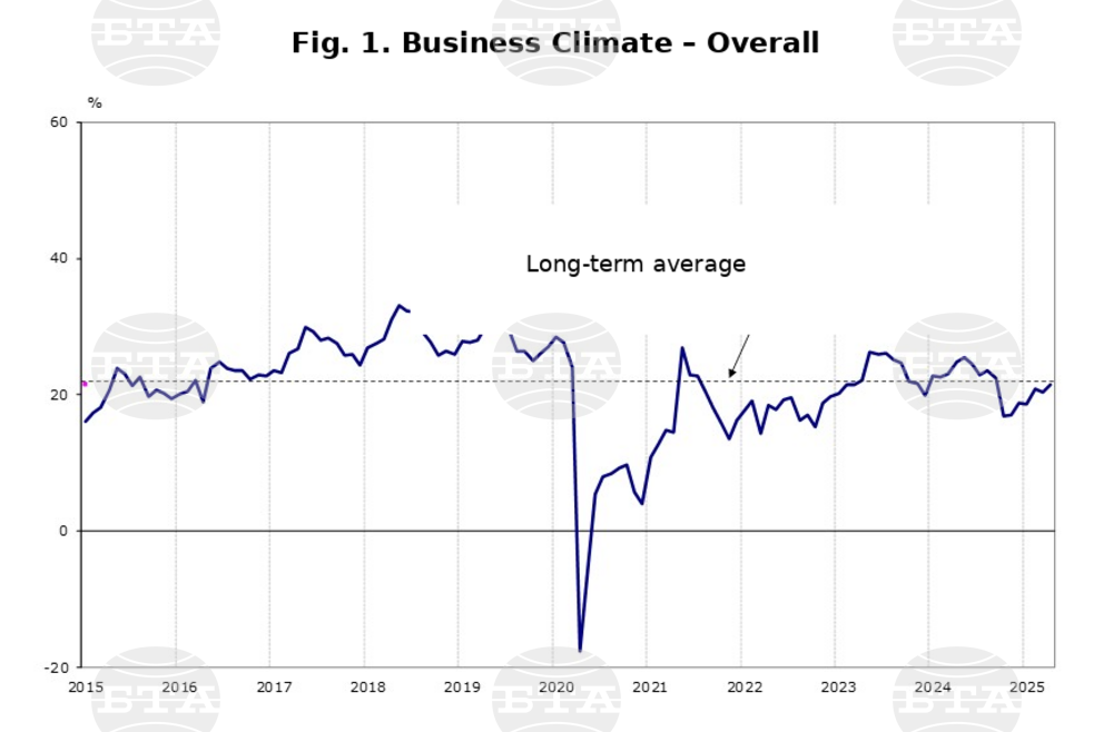National Statistical Institute: Industry Fuels April Rise in Bulgaria’s Business Climate
