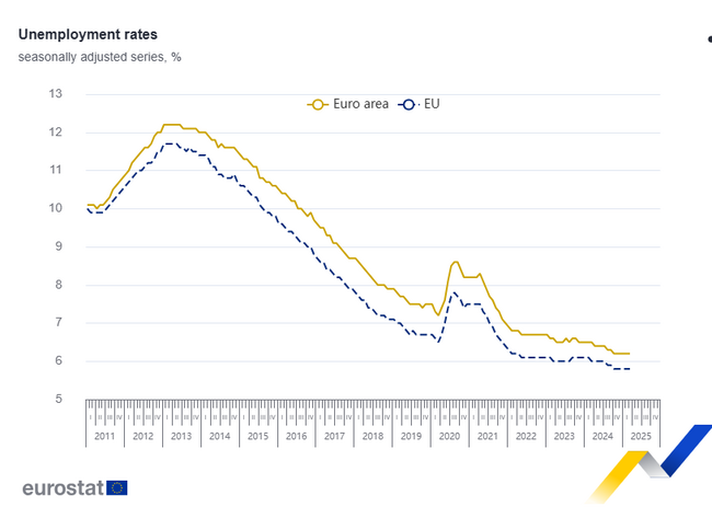 Безработицата в ЕС остава стабилна на 5,8% през март 2025 г.