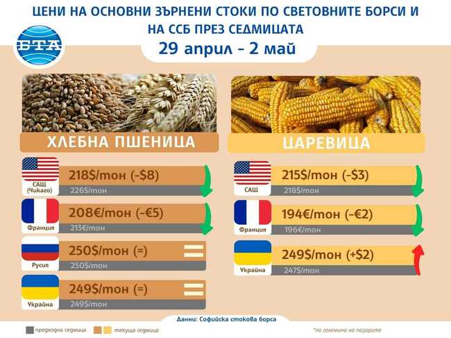 Спад на цените на зърнените култури на световните борси