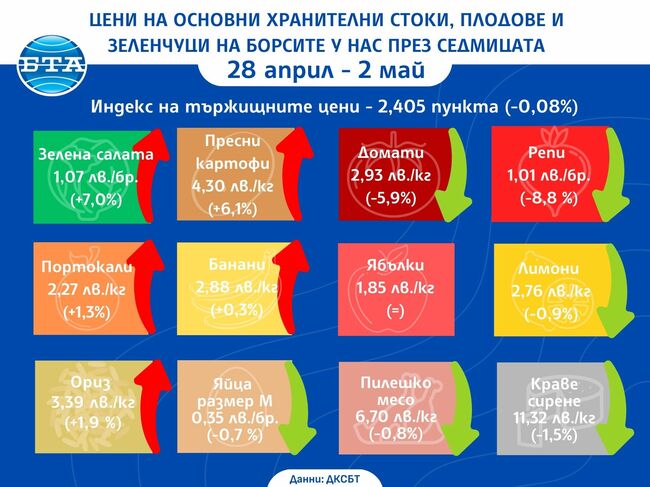 Спад в цените на основни хранителни продукти на българските борси
