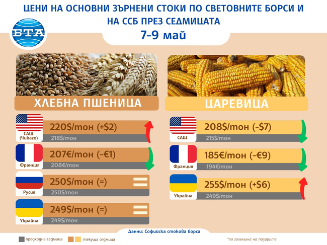 Цените на пшеницата остават стабилни, царевицата спада на международните борси