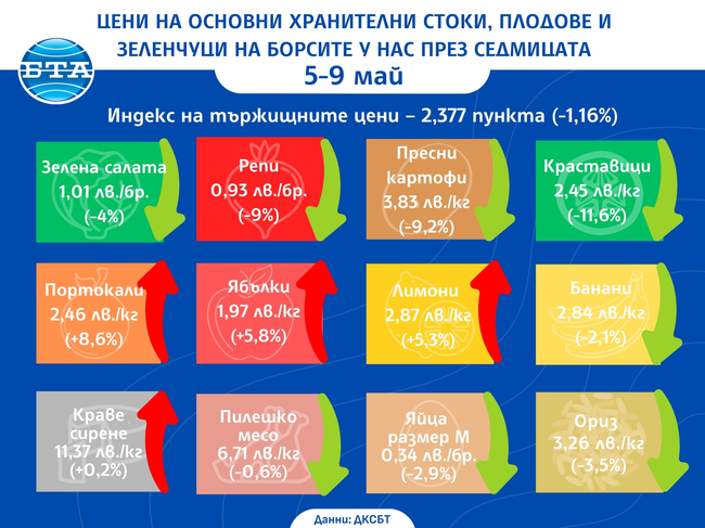 Индексът на тържищните цени спадна с 1,16% на седмична база