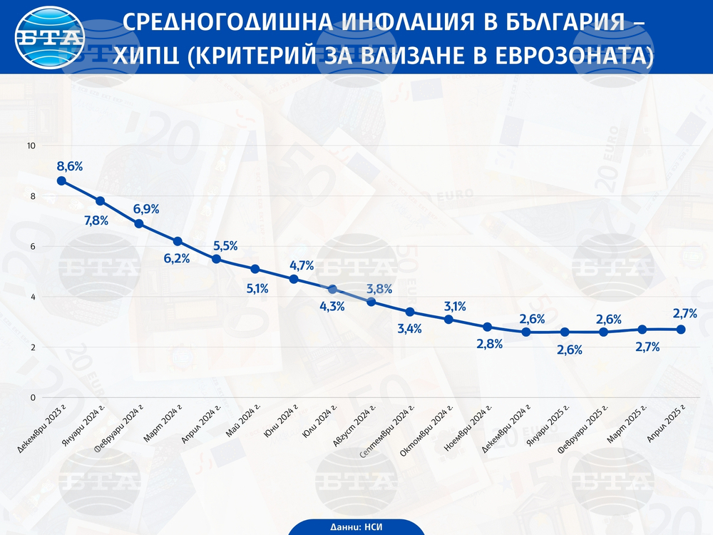 Годишната инфлация в България през април е била 3,5 на сто, съобщи НСИ