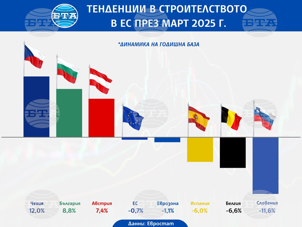 България с втори най-голям годишен ръст в ЕС на строителната продукция през март, сочат данни на Евростат