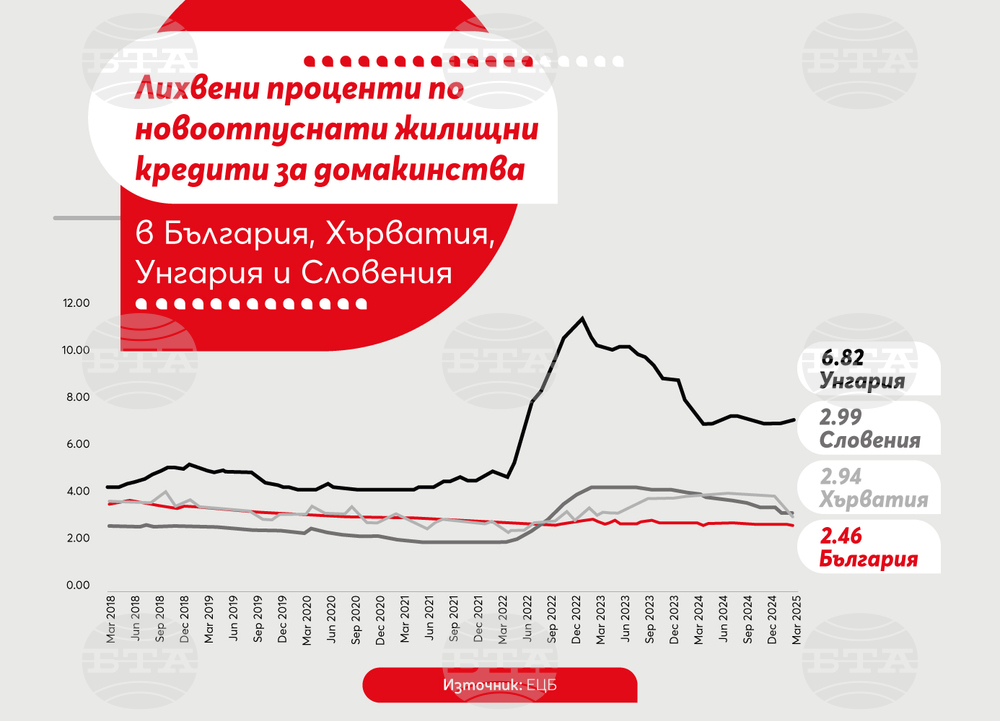 Лихвите в България по новоотпуснати жилищни кредити в национална валута са най-ниските в Централна и Източна Европа, според анализ на АББ