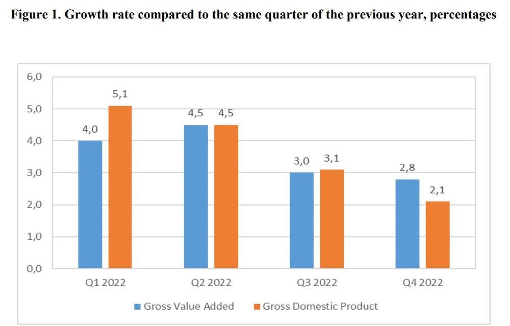 Bulgaria's Gross Domestic Product Up 2.1% in Q4 of 2022, Y/Y - Statistics