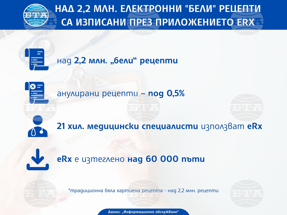 Медицинските специалисти са изписали над 2,2 млн. електронни "бели" рецепти през мобилното приложение еRx