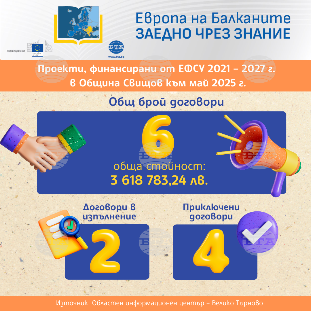 „Европа на Балканите: Заедно чрез знание” - Община Свищов