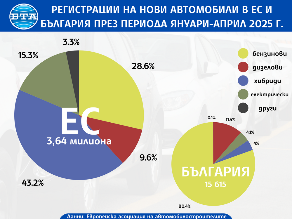 Нови автомобили – регистрации – ЕС - България