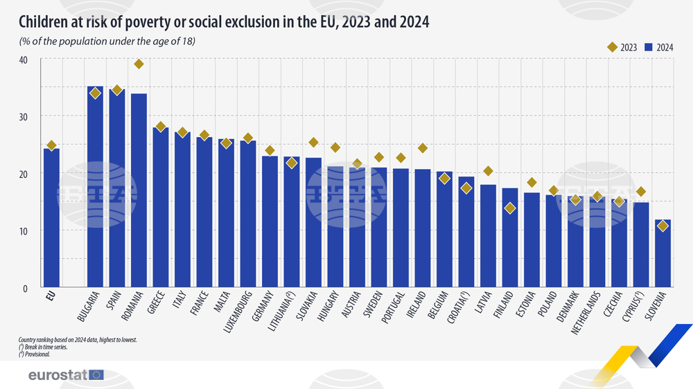 Children in Bulgaria at Greatest Risk of Poverty, Social Exclusion in EU