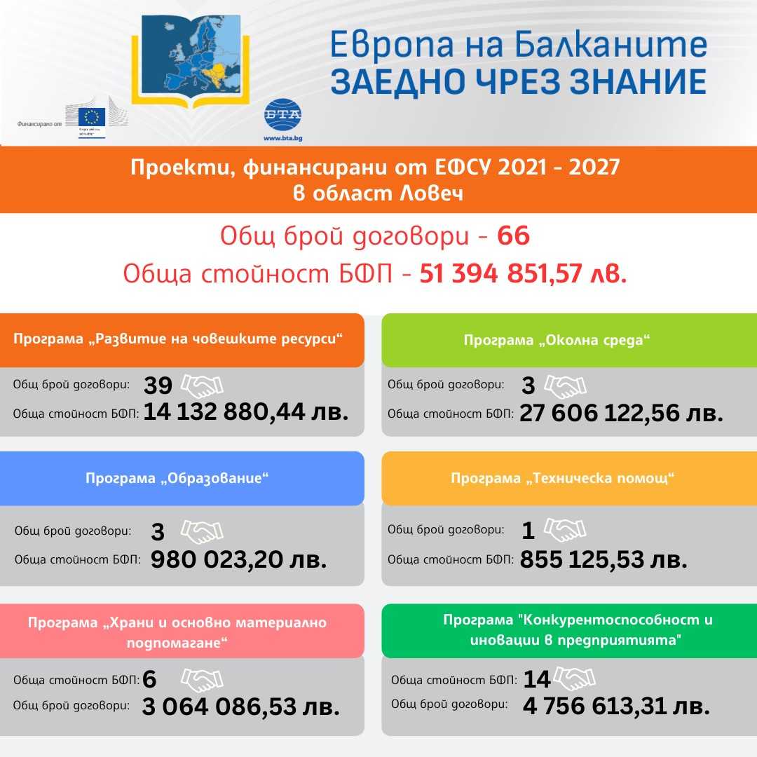 „Европа на Балканите: Заедно чрез знание“ - област Ловеч