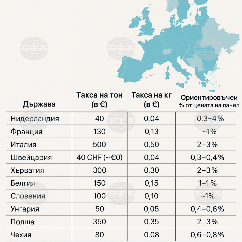 Според проучване на БАСЕЛ българската екотакса на соларната индустрия става една от най-високите в ЕС