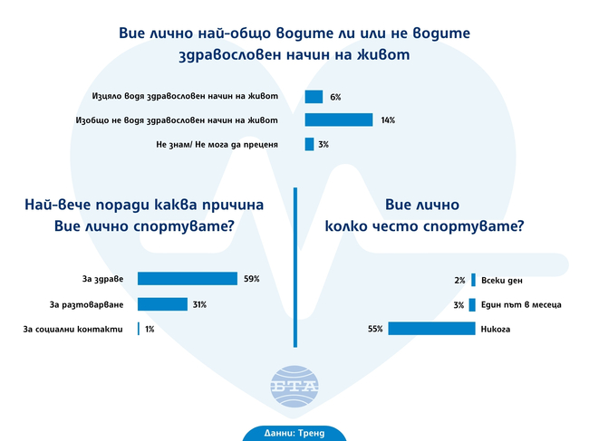 Едва 6% от българите водят здравословен начин на живот, а само 2% спортуват всеки ден, каза Димитър Ганев от „Тренд“