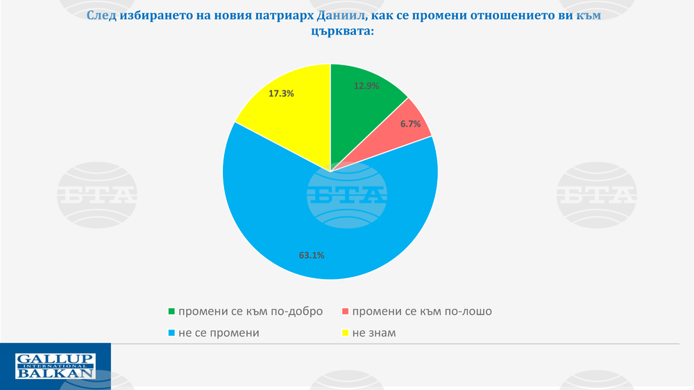 Над 12% от българите посочват в проучване, че отношението им към Българската православна църква се е променило в положителна посока