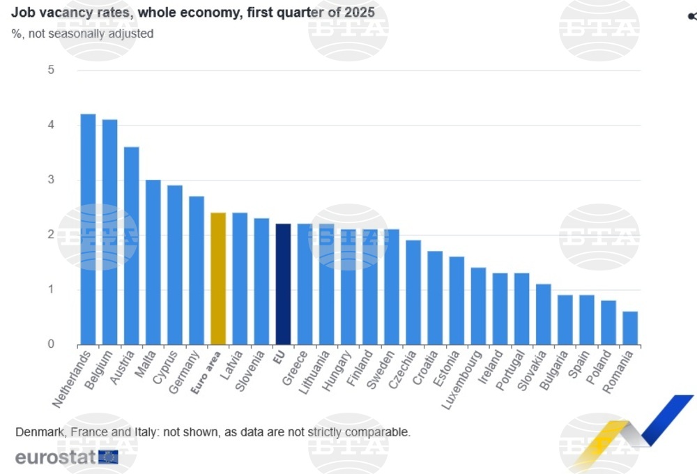 Bulgaria Ranks Third in EU for Lowest Job Vacancy Rate in Q1 2025
