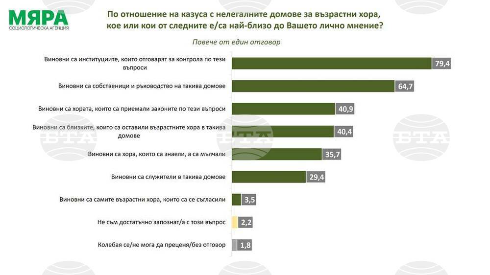 Близо 80 на сто от българите смятат, че най-виновни за казуса с нелегалните домове за възрастни хора са ресорните институции, според проучване на "Мяра"
