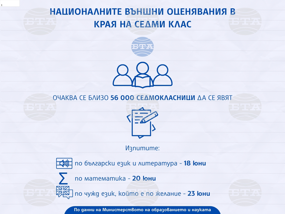 Очаква се близо 56 000 седмокласници да се явят на националните външни оценявания в 1675 училища в страната