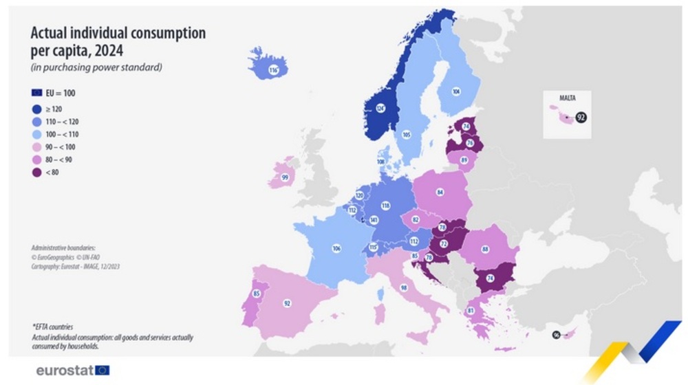 България дели с Естония предпоследното място в ЕС по реално индивидуално потребление на човек от населението през 2024 г., според Евростат