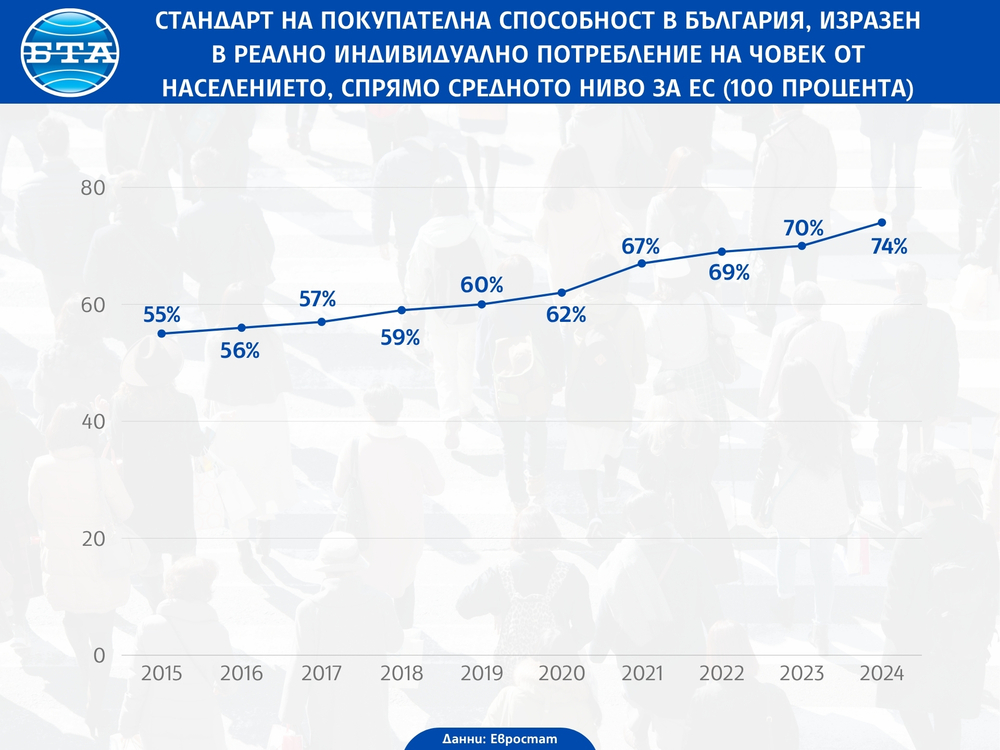 България дели с Естония предпоследното място в ЕС по реално индивидуално потребление на човек от населението през 2024 г., според Евростат