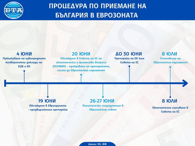 Комисията на ЕП по икономически въпроси даде предварително одобрение на доклада за присъединяване на България към еврозоната