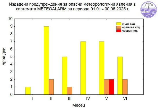 За 43 дни от 1 януари до 30 юни 2025 г. НИМХ е издал предупреждения за опасни метеорологични явления по Европейската система MeteoAlarm