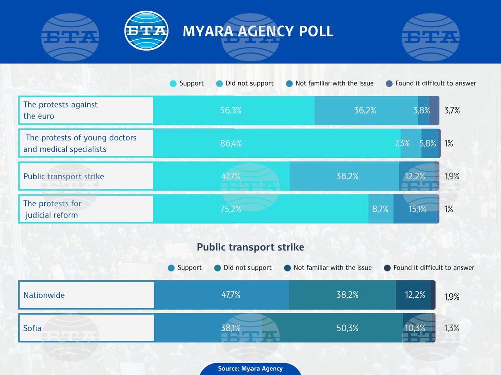 Myara Agency Poll: 86.4% Support Protests of Young Doctors and Medical Specialists