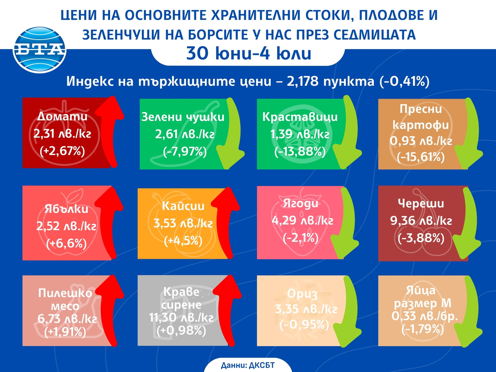 Продължава тенденцията за спад на цените на основните хранителни продукти и тази седмица, отчита ДКСБТ