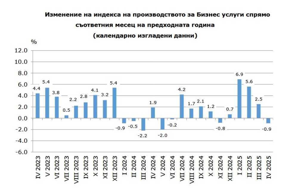 Производството в бизнес услугите в България намалява с 0,9 на сто годишно през април, съобщава НСИ