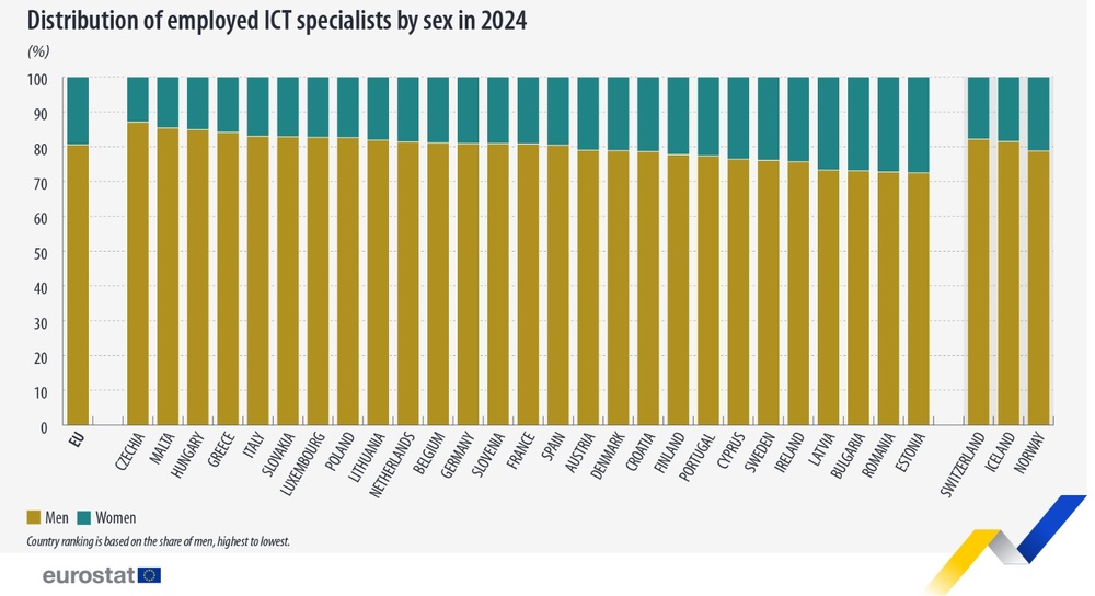 At 27%, Share of Female ICT Specialists in Bulgaria Third Highest in EU Last Year